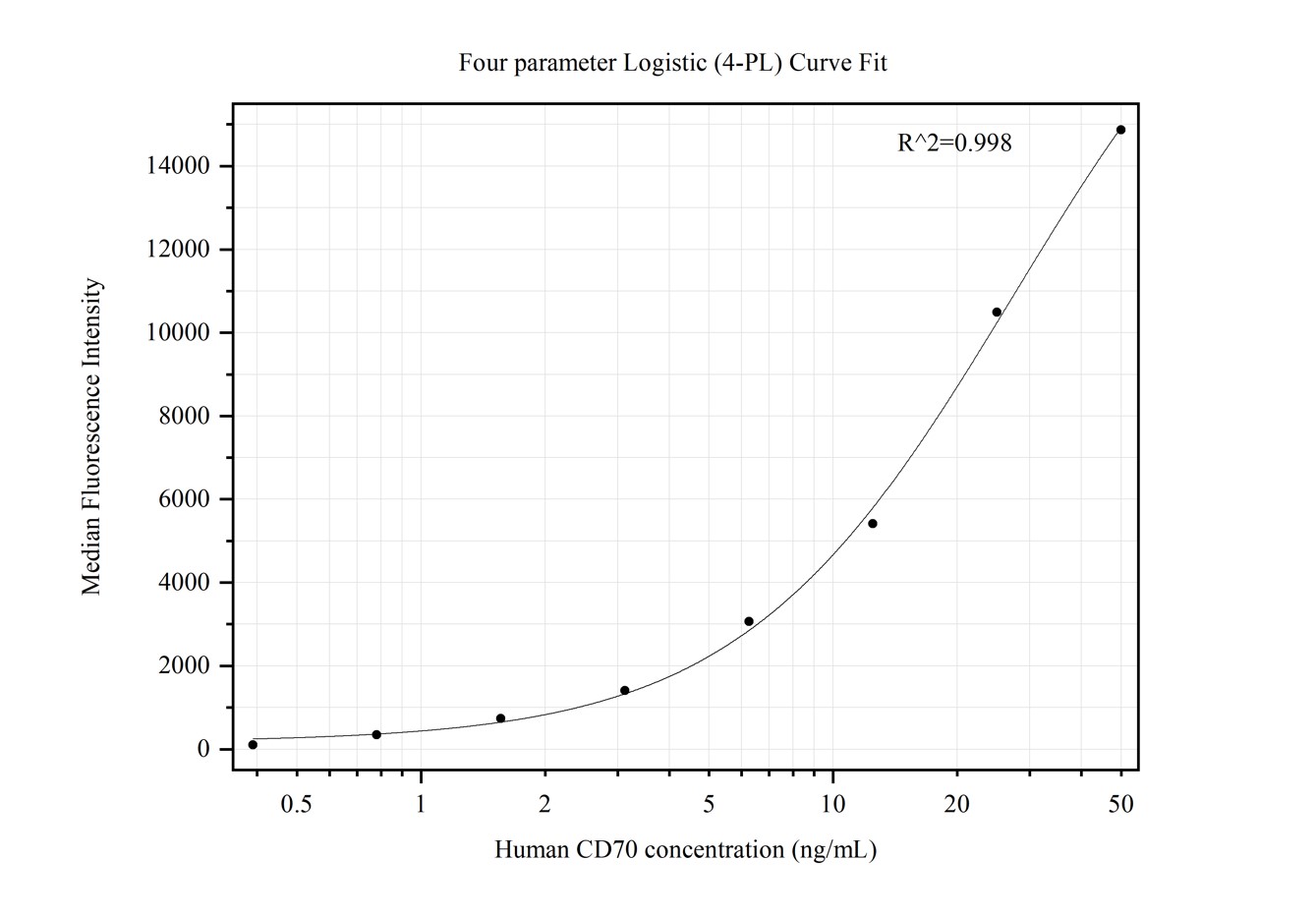 Cytometric bead array standard curve of MP50394-1, CD70 Monoclonal Matched Antibody Pair, PBS Only. Capture antibody: 67749-2-PBS. Detection antibody: 67749-3-PBS. Standard:Ag28070. Range: 0.391-50 ng/mL.  